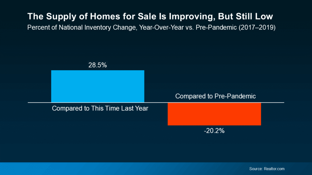 Bar chart showing national housing inventory trends. As of the latest data, housing supply is up 28.5% compared to this time last year but remains 20.2% below pre-pandemic levels (2017–2019), highlighting ongoing inventory challenges in the real estate market. Source: Realtor.com.