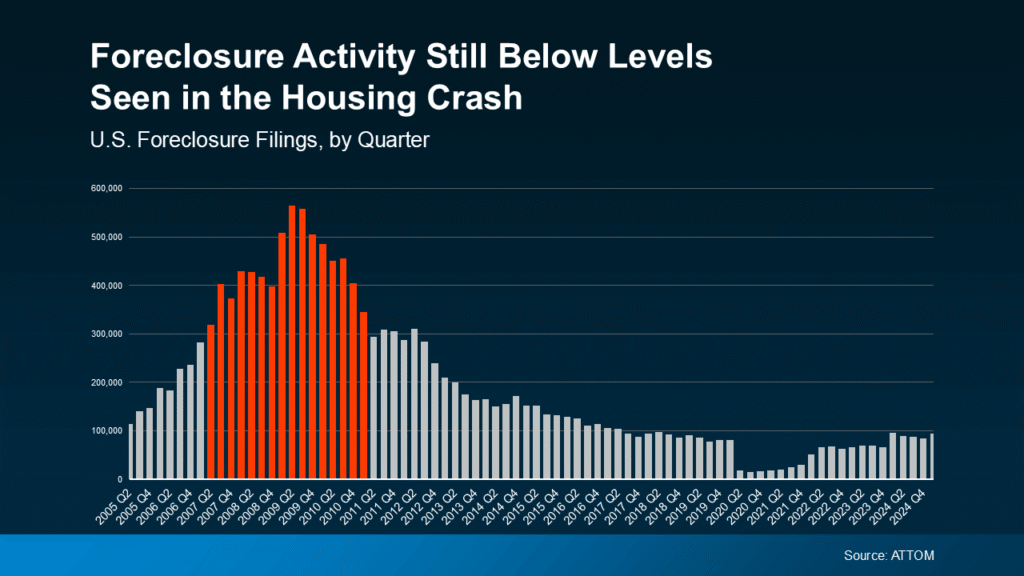 Bar chart showing U.S. foreclosure filings by quarter from 2005 to 2024. Foreclosure activity peaked during the 2008 housing crash with over 500,000 filings per quarter and has remained significantly lower since, despite recent increases. Source: ATTOM.