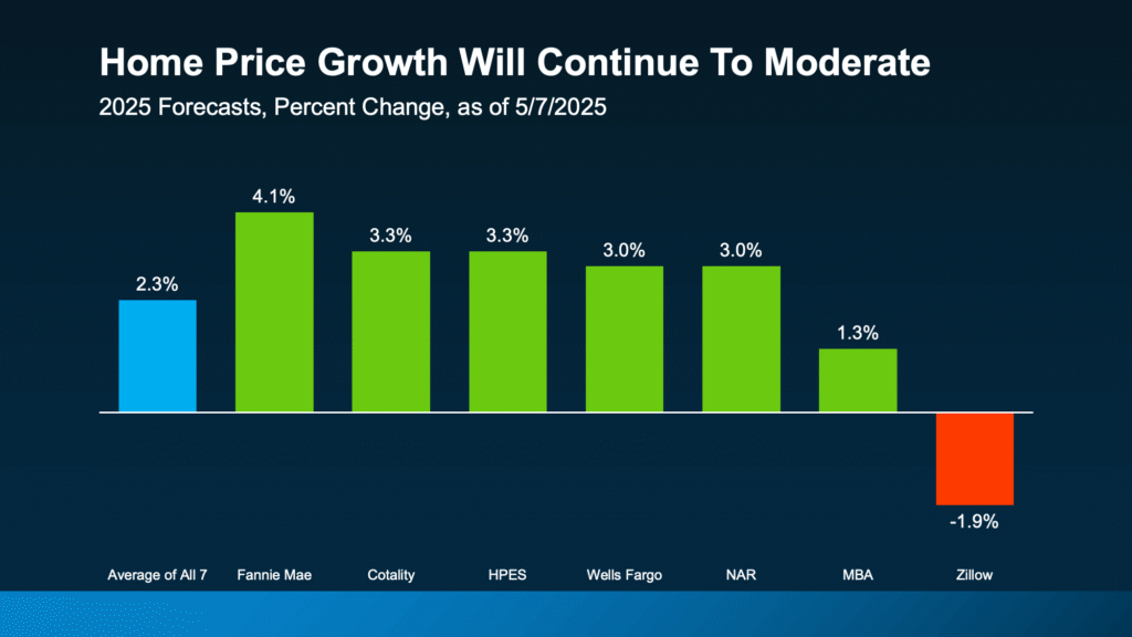 Bar chart titled "Home Price Growth Will Continue To Moderate" showing 2025 home price forecasts from seven sources: Fannie Mae (4.1%), Cotalty (3.3%), HPES (3.3%), Wells Fargo (3.0%), NAR (3.0%), MBA (1.3%), and Zillow (-1.9%), with an average of all seven at 2.3%. Data as of 5/7/2025.