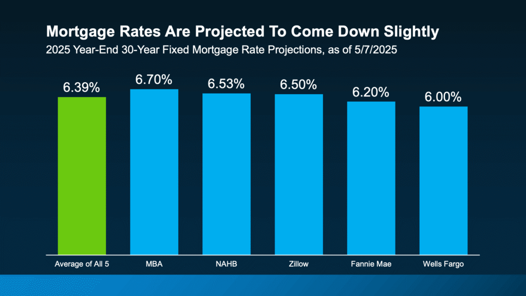 Bar chart titled "Mortgage Rates Are Projected To Come Down Slightly" showing 2025 year-end 30-year fixed mortgage rate projections from major sources: MBA (6.70%), NAHB (6.53%), Zillow (6.50%), Fannie Mae (6.20%), Wells Fargo (6.00%), with an average of 6.39%. Source: 5/7/2025 data.