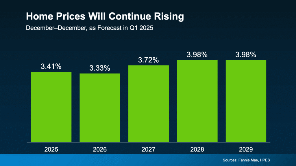 Bar chart titled "Home Prices Will Continue Rising" showing annual price growth forecasts from 2025 to 2029. Forecasted increases are 3.41% in 2025, 3.33% in 2026, 3.72% in 2027, and 3.98% in both 2028 and 2029. Sources: Fannie Mae, HPES.
