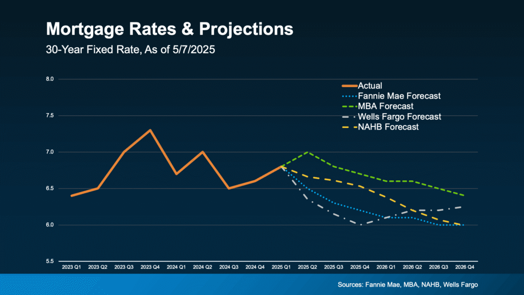 Line chart showing actual and projected 30-year fixed mortgage rates from Q1 2023 to Q4 2026. Actual rates peaked around 7.3% in late 2023 and declined slightly in 2024. Projections from Fannie Mae, MBA, NAHB, and Wells Fargo suggest a gradual decline in rates through 2026, with most forecasts trending toward 6% or lower. Sources: Fannie Mae, MBA, NAHB, Wells Fargo.