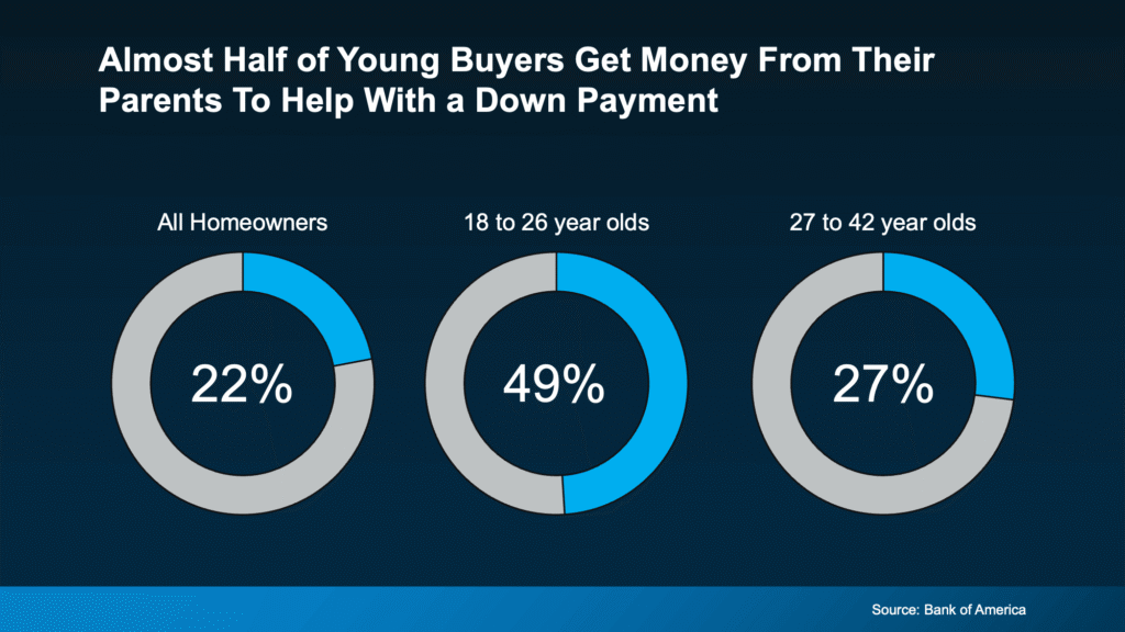Three donut charts showing the percentage of buyers who receive help from parents for a down payment. Among all homeowners, 22% received parental assistance. For buyers aged 18 to 26, the figure jumps to 49%. For those aged 27 to 42, 27% received help. Source: Bank of America.