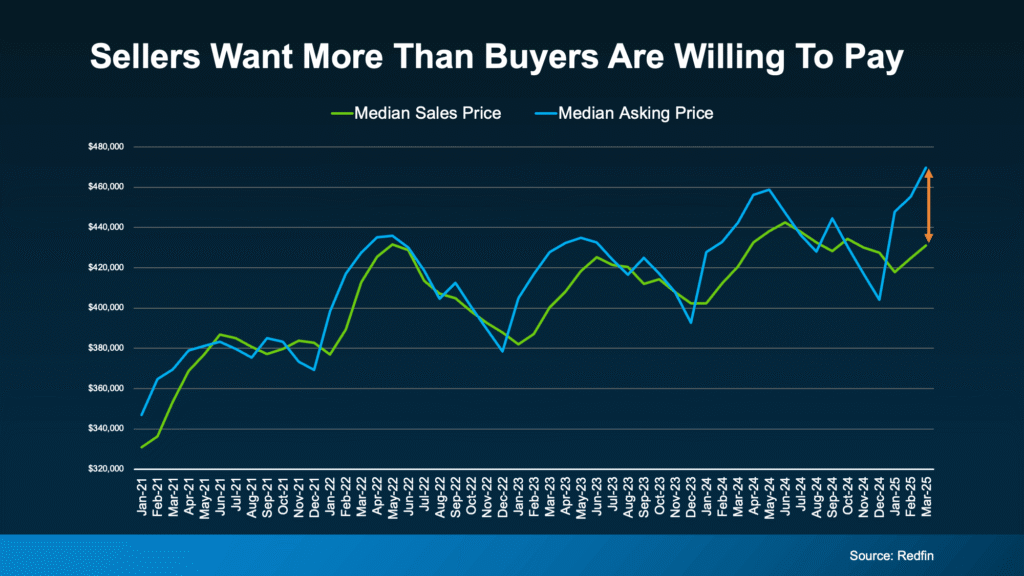 Line chart comparing median sales price vs. median asking price of homes in the U.S. from January 2021 to March 2025. The chart shows that in early 2025, sellers' asking prices are significantly higher than the prices buyers are actually paying, highlighting a widening gap between list price and sale price. Source: Redfin.