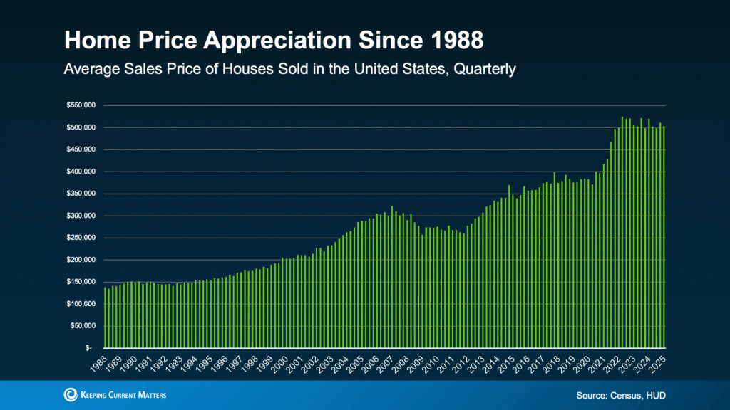 Bar chart showing the average quarterly sales price of houses sold in the United States from 1988 to 2025. The chart highlights a steady increase in home prices over time, with notable dips during the 2008 housing crisis and sharp appreciation beginning around 2020. Data sourced from Census and HUD.