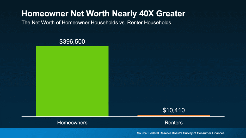 Bar chart comparing the median net worth of homeowner households ($396,500) versus renter households ($10,410), highlighting that homeowners have nearly 40 times greater net worth. Data sourced from the Federal Reserve Board’s Survey of Consumer Finances.