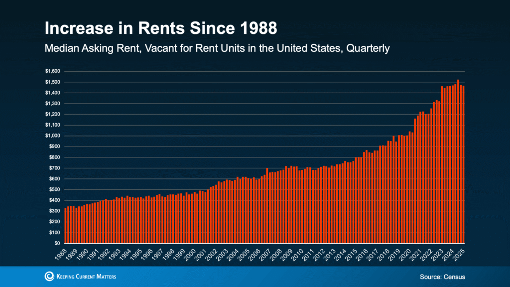 Bar chart showing the steady rise in median asking rent for vacant rental units in the U.S. from 1988 to 2025, increasing from around $350 to over $1,500. Data source: U.S. Census.