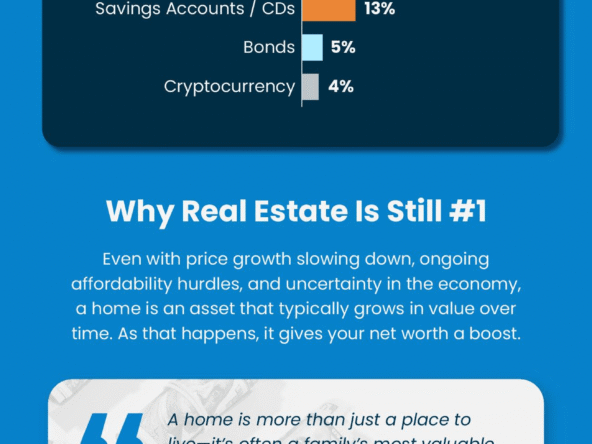 Infographic showing real estate as America's top long-term investment for 12 consecutive years, according to Gallup. A bar graph ranks investment choices: real estate (37%), gold (23%), stocks/mutual funds (16%), savings accounts/CDs (13%), bonds (5%), and cryptocurrency (4%). A quote from First American’s Senior Economist explains homeownership’s role in building long-term wealth. Bottom section includes contact info for Paul Garrison, JPAR® Real Estate.