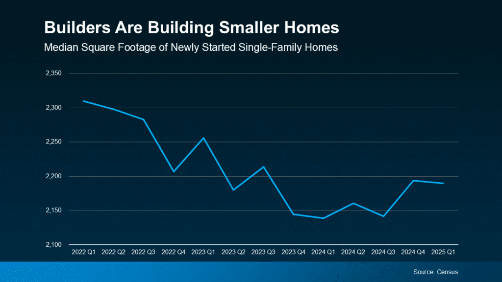 Line chart showing a steady decline in the median square footage of newly started single-family homes in the U.S. from Q1 2022 to Q1 2025, indicating that builders are constructing smaller homes. Source: Census.