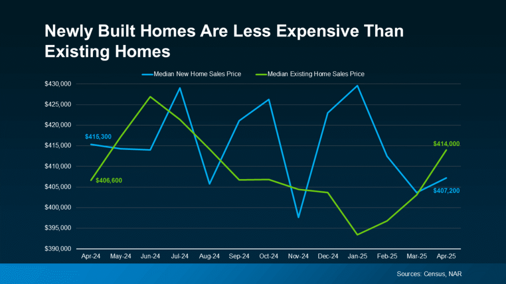 Line chart comparing the median sales prices of newly built homes versus existing homes from April 2024 to April 2025, showing newly built homes becoming more affordable than existing homes by early 2025. Data source: Census, NAR.