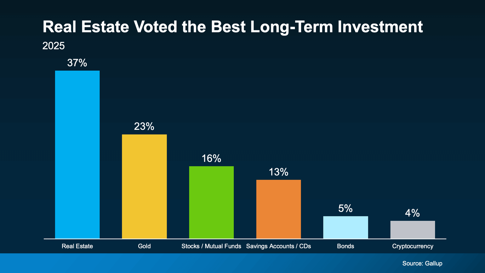 Bar chart showing 2025 Gallup poll results where 37% of respondents chose real estate as the best long-term investment, followed by gold (23%), stocks/mutual funds (16%), savings accounts/CDs (13%), bonds (5%), and cryptocurrency (4%). Source: Gallup.