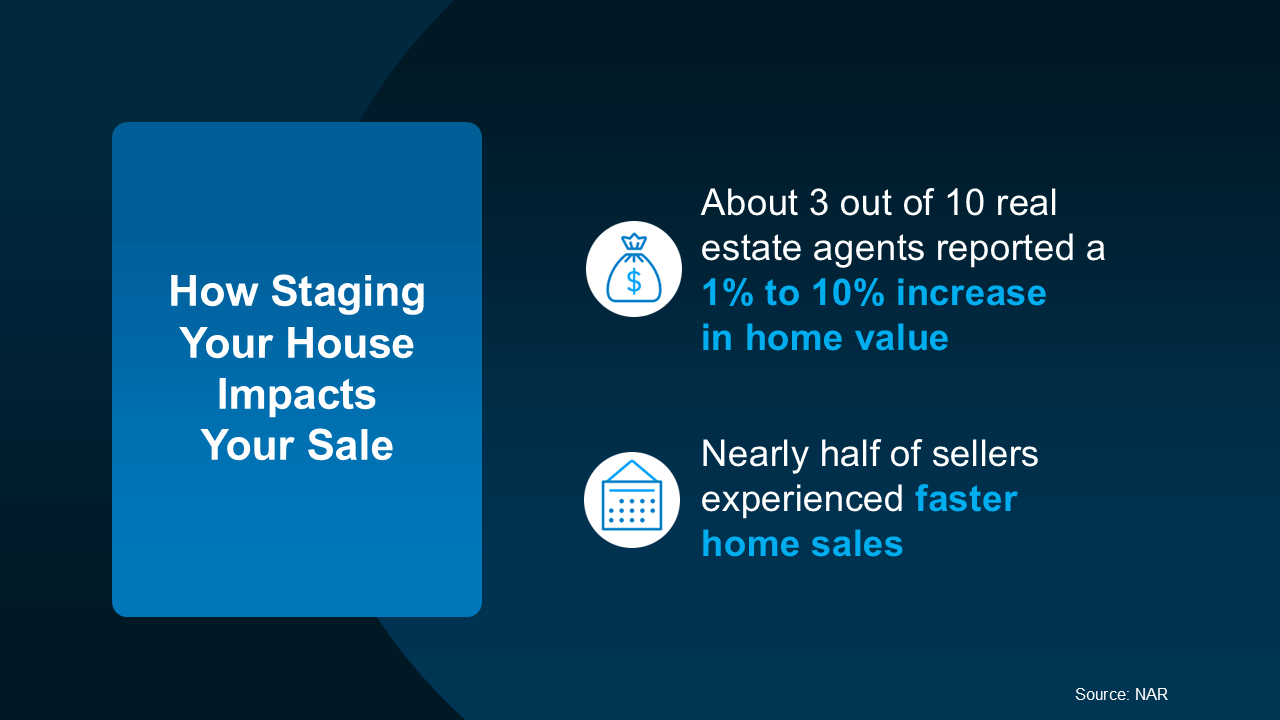 Infographic showing the benefits of home staging. According to NAR, about 3 out of 10 real estate agents reported a 1% to 10% increase in home value from staging. Nearly half of sellers experienced faster home sales when staging was used.