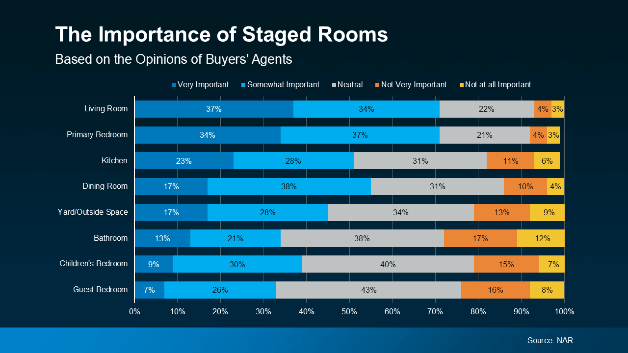 Bar chart showing buyer agents' opinions on the importance of staging different rooms. Living room and primary bedroom are rated most important, with 37% and 34% of agents calling them very important. Guest and children’s bedrooms are rated least important. Source: NAR.