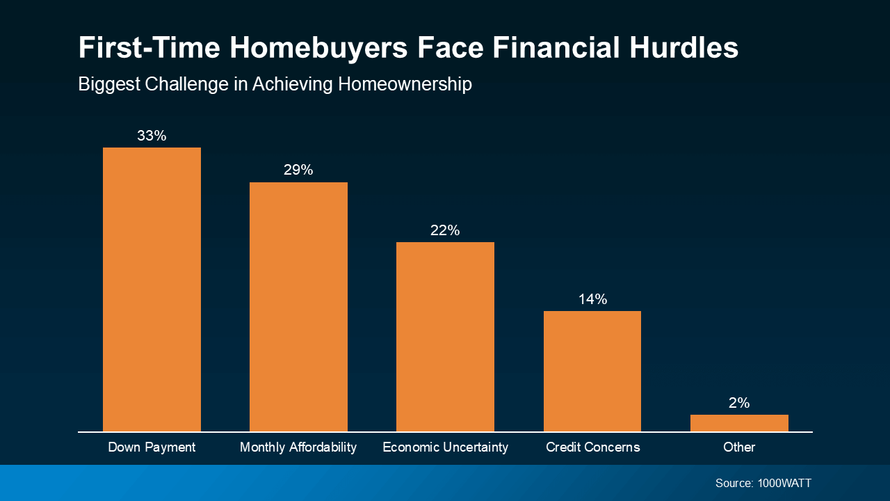 Bar graph showing the biggest financial challenges first-time homebuyers face. Top concerns include down payment (33%), monthly affordability (29%), economic uncertainty (22%), credit concerns (14%), and other (2%). Source: 1000WATT.