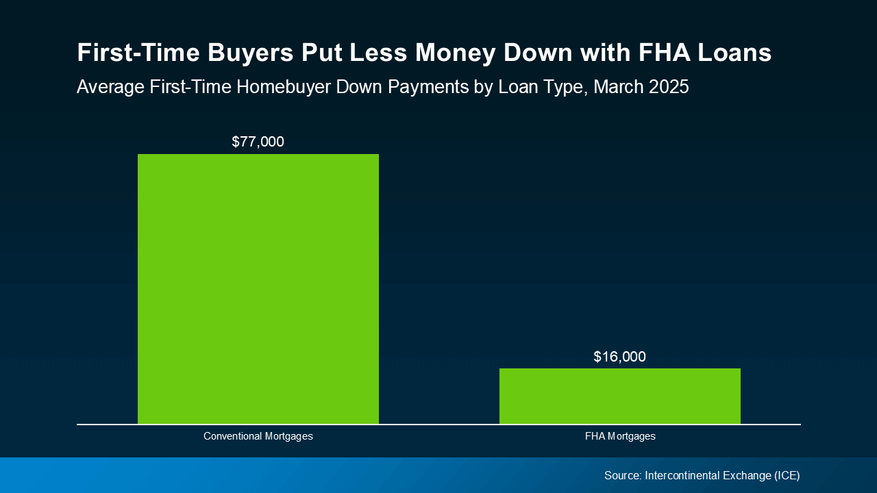 Bar chart comparing average first-time homebuyer down payments by loan type as of March 2025. Buyers using conventional mortgages put down $77,000 on average, while those using FHA loans put down $16,000. Source: Intercontinental Exchange (ICE).