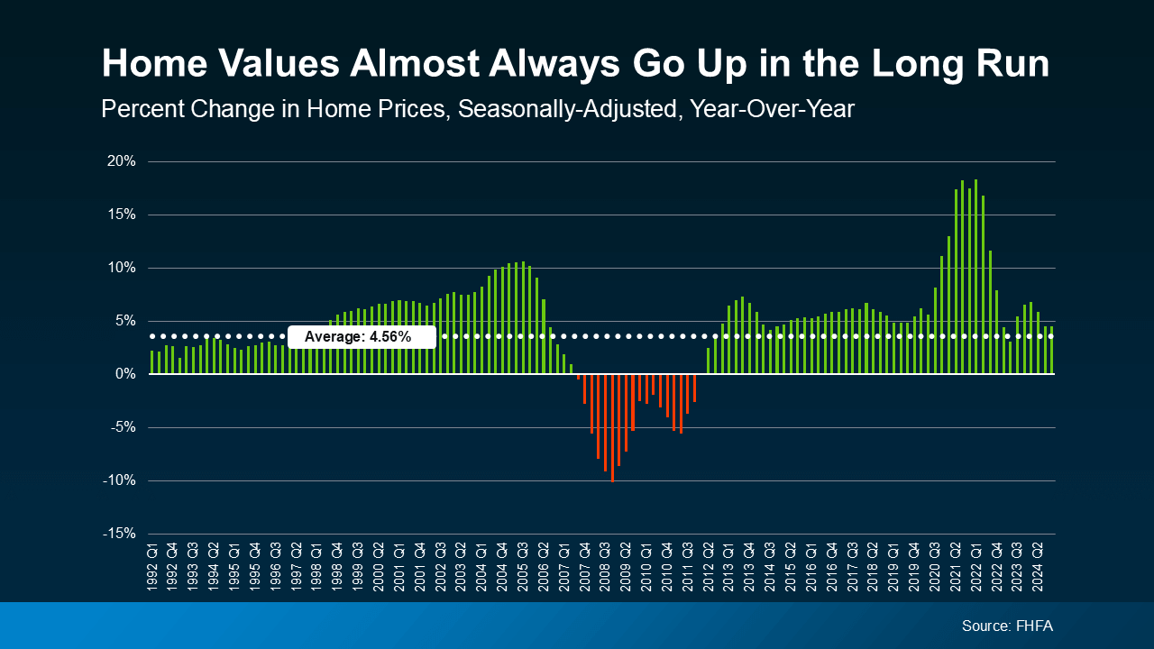 Bar graph showing year-over-year percent change in U.S. home prices from Q1 1992 to Q2 2024, seasonally adjusted. Most bars are green, indicating positive growth, with a notable dip during the 2008 housing crisis. The long-term average annual home price increase is 4.56%. Source: FHFA.