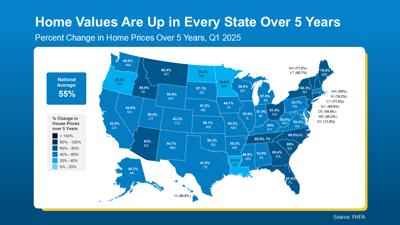 U.S. map showing percent change in home prices over five years through Q1 2025, with all 50 states experiencing gains. National average home price growth is 55%. Highest increases include ME (79.9%), ID (64.4%), and FL (67.6%). The smallest increase is in DC (11.8%). Source: FHFA.