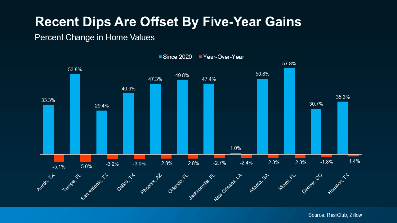 Bar graph comparing year-over-year and five-year percent changes in home values for select U.S. cities including Austin, Tampa, Dallas, Phoenix, Atlanta, Miami, and others. While all cities show strong home price appreciation since 2020 (e.g., Miami +57.8%, Tampa +53.8%), most have seen recent year-over-year declines (e.g., Austin -5.1%, San Antonio -3.2%). Source: ResiClub, Zillow.