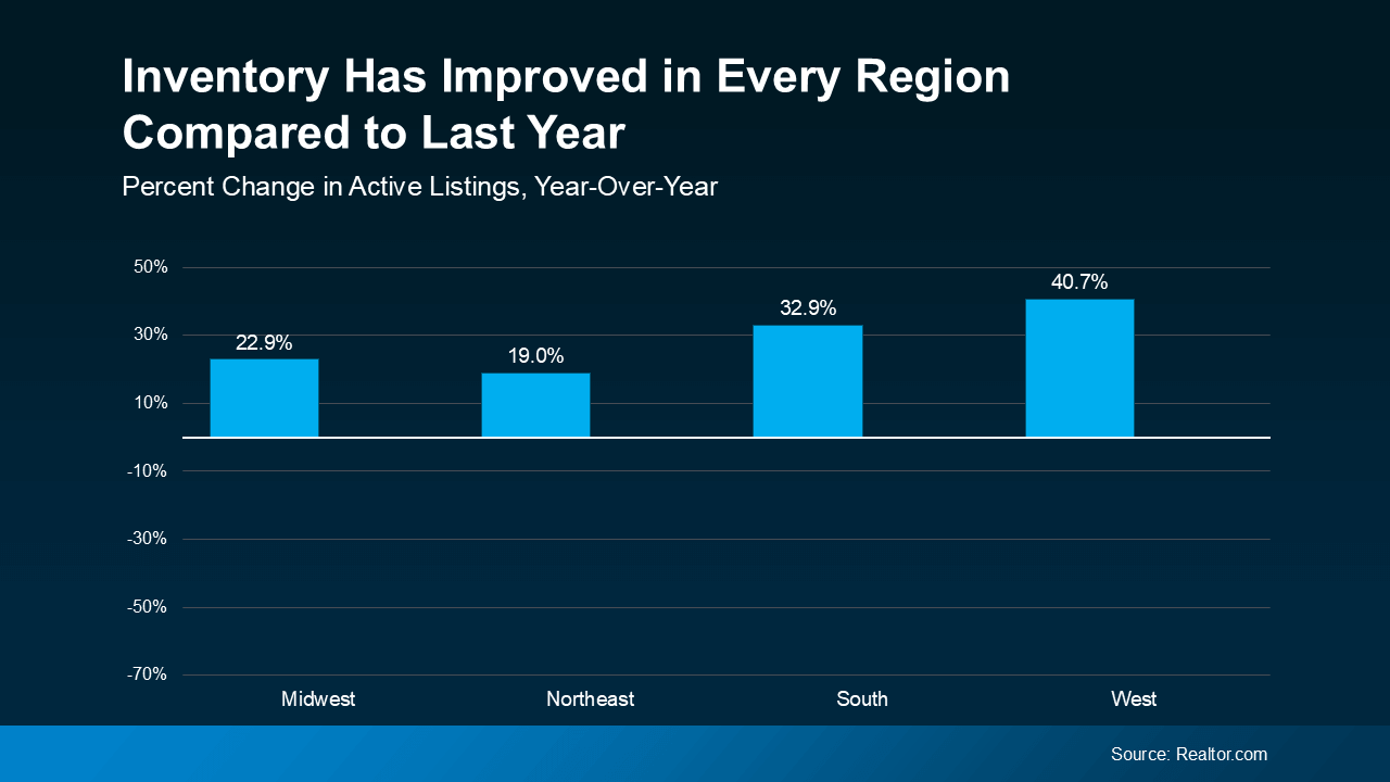 Bar chart showing year-over-year percentage increase in active real estate listings by U.S. region. The West leads with a 40.7% increase, followed by the South (32.9%), Midwest (22.9%), and Northeast (19.0%). Source: Realtor.com.