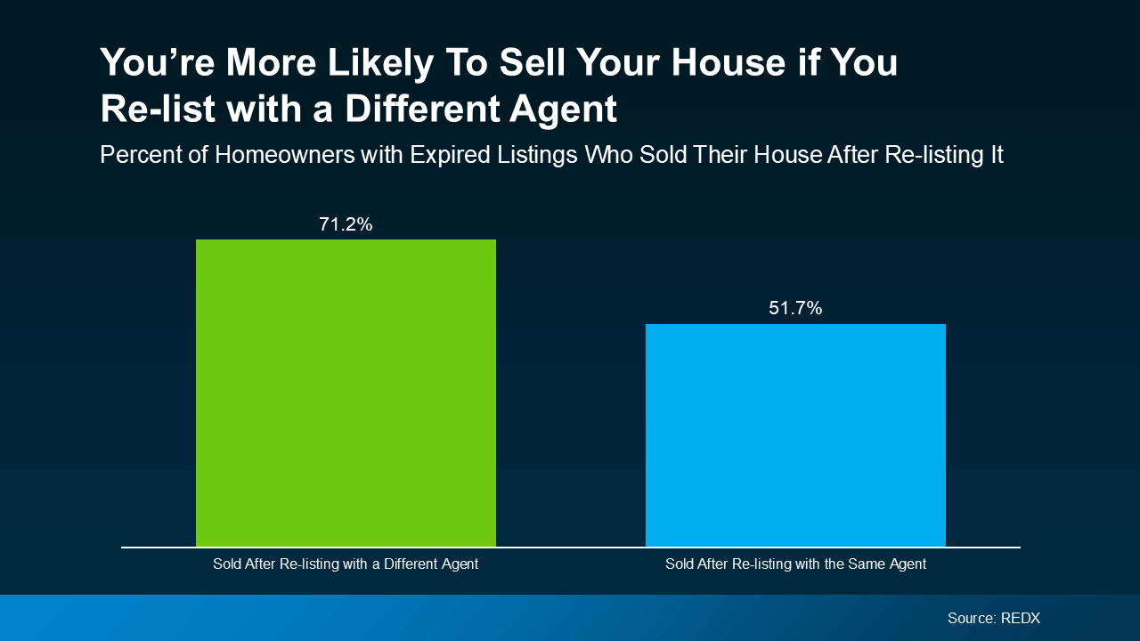Bar chart showing that 71.2% of homeowners who re-listed with a different real estate agent sold their home, compared to 51.7% who re-listed with the same agent, based on expired listings. Source: REDX.
