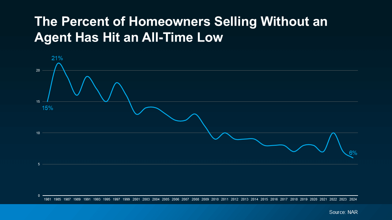 Line graph showing the decline in For Sale By Owner (FSBO) transactions from 1981 to 2024. The percentage of homeowners selling without a real estate agent has dropped from 15–21% in the 1980s to an all-time low of 6% in 2024. Data source: NAR (National Association of Realtors).