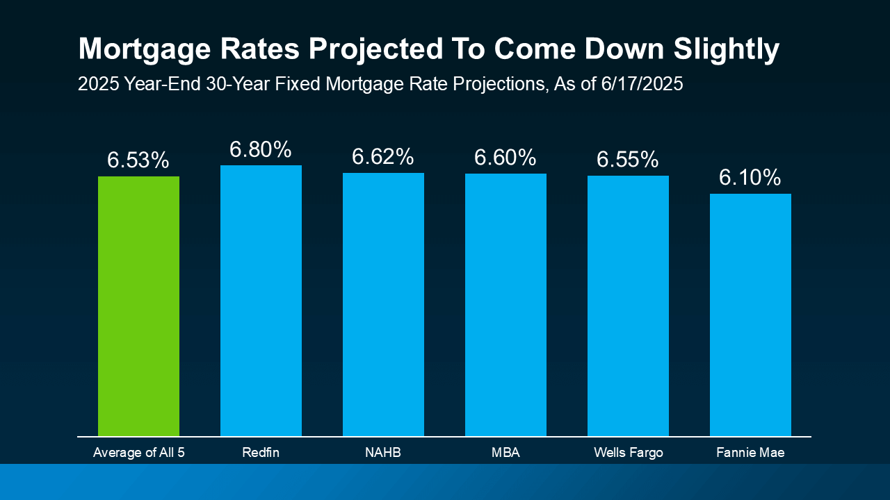 Bar chart showing 2025 year-end 30-year fixed mortgage rate projections from five sources as of June 17, 2025. Projections include: Redfin (6.80%), NAHB (6.62%), MBA (6.60%), Wells Fargo (6.55%), and Fannie Mae (6.10%). The average of all five forecasts is 6.53%. Data indicates a slight expected decline in mortgage rates.