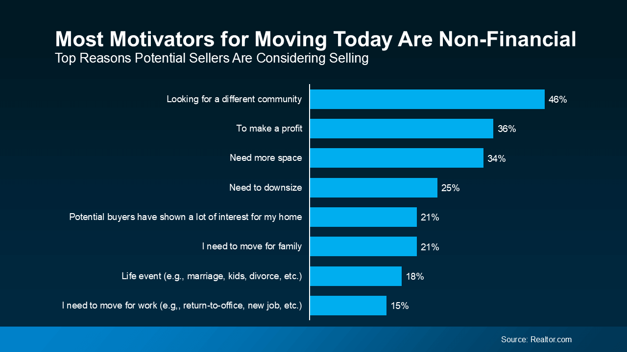 Bar chart showing top reasons potential home sellers are considering selling their home in 2024. The leading motivator is “looking for a different community” at 46%, followed by “to make a profit” at 36%, and “need more space” at 34%. Other reasons include downsizing (25%), buyer interest (21%), moving for family (21%), life events (18%), and job-related relocation (15%). Data source: Realtor.com.