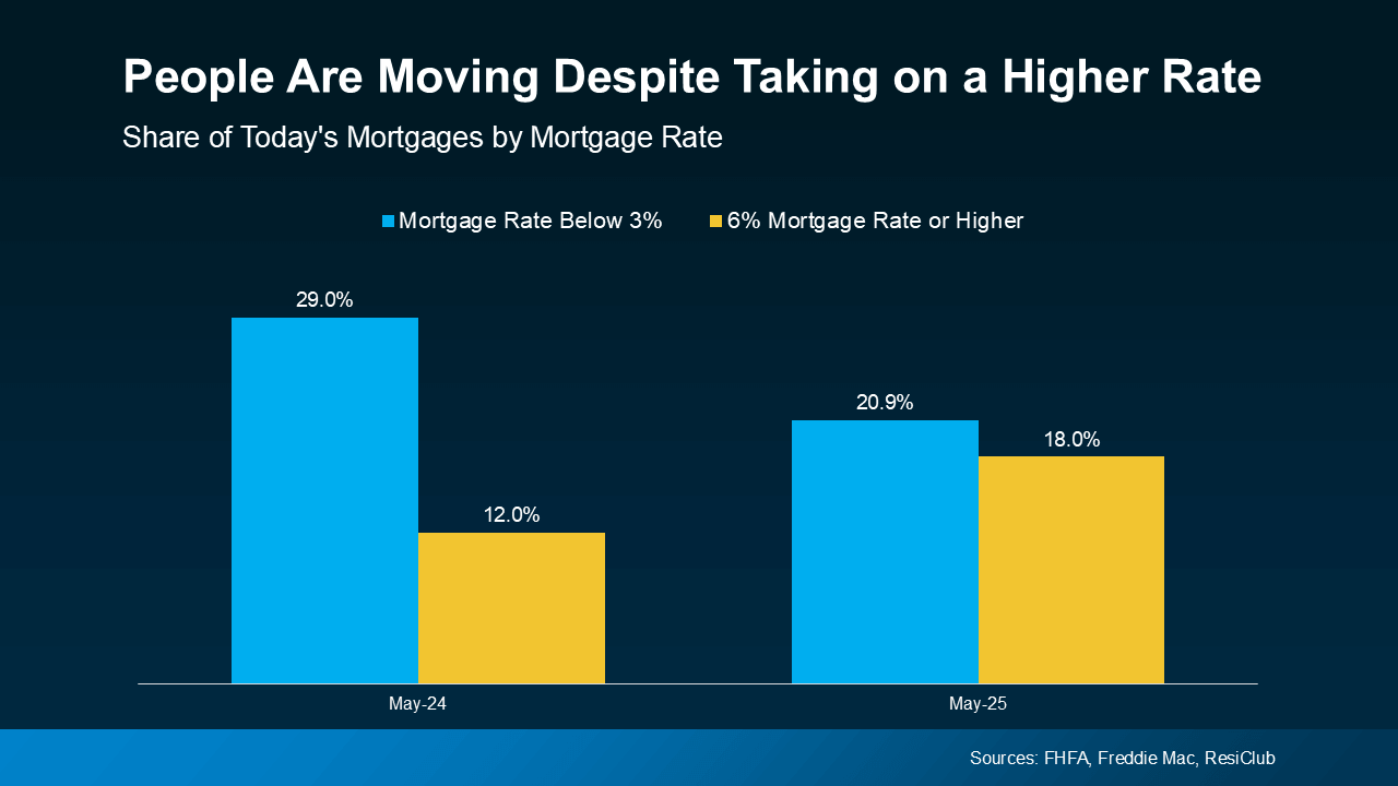 Bar chart comparing the share of current U.S. mortgages by interest rate in May 2024 and May 2025. In May 2024, 29% of mortgages had rates below 3%, dropping to 20.9% in May 2025. Meanwhile, mortgages with rates of 6% or higher rose from 12% in 2024 to 18% in 2025. This trend highlights that despite higher mortgage rates, more people are still choosing to move. Data sources include FHFA, Freddie Mac, and ResiClub.
