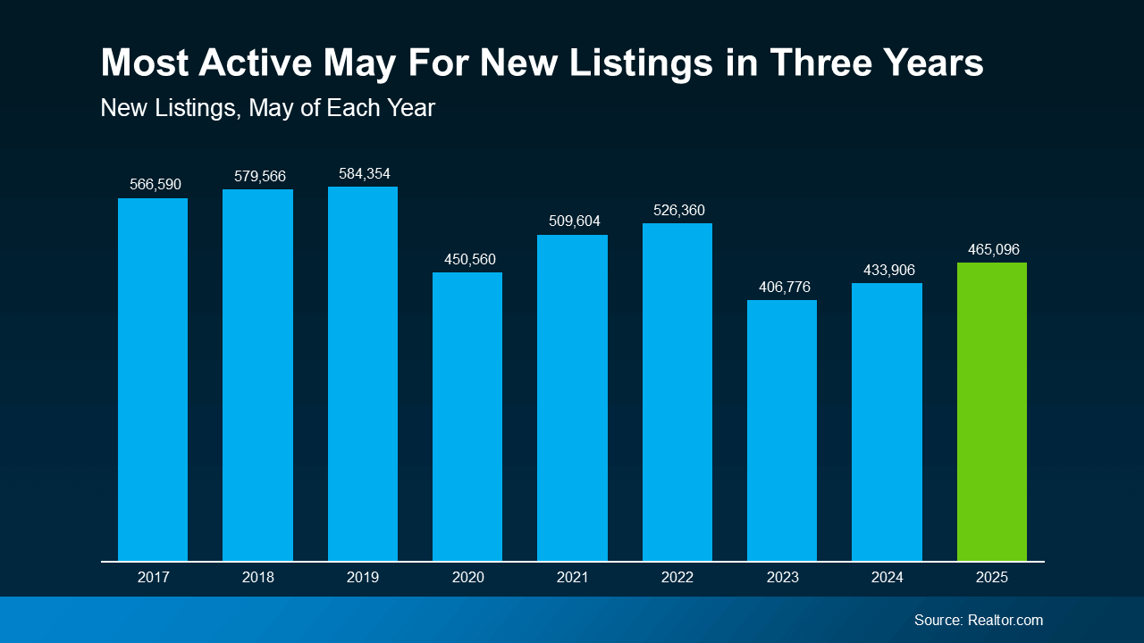 Bar chart showing the number of new home listings in May from 2017 to 2025. Listings peaked at 584,354 in May 2019, dropped to 450,560 in 2020, then gradually rebounded. May 2025 saw 465,096 new listings—the highest in three years, up from 433,906 in 2024 and 406,776 in 2023. The data highlights increasing seller activity in the current housing market. Source: Realtor.com.