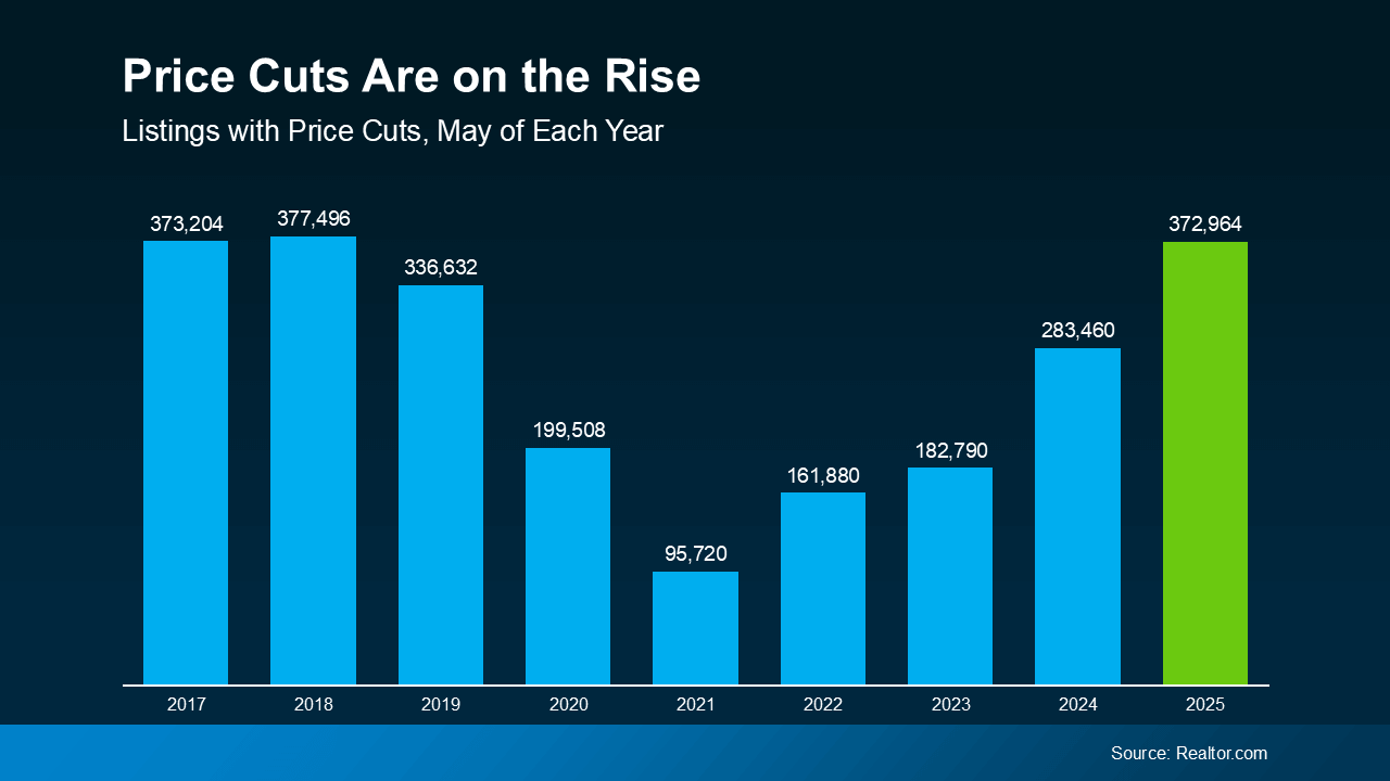 Bar chart showing the number of real estate listings with price cuts in May from 2017 to 2025. After a decline from 2019 to 2021, price cuts began rising again, reaching 372,964 in May 2025—nearly matching the highs seen in 2017 and 2018. This indicates growing seller adjustments in response to market shifts. Source: Realtor.com.