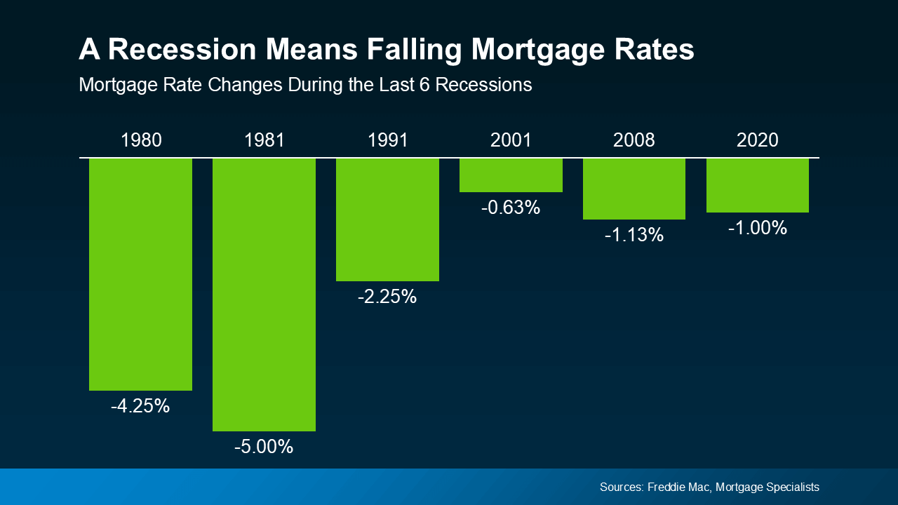 Bar chart illustrating mortgage rate drops during the last six U.S. recessions. Rates declined by -4.25% in 1980, -5.00% in 1981, -2.25% in 1991, -0.63% in 2001, -1.13% in 2008, and -1.00% in 2020, showing a consistent pattern of falling mortgage rates during economic downturns. Source: Freddie Mac, Mortgage Specialists.