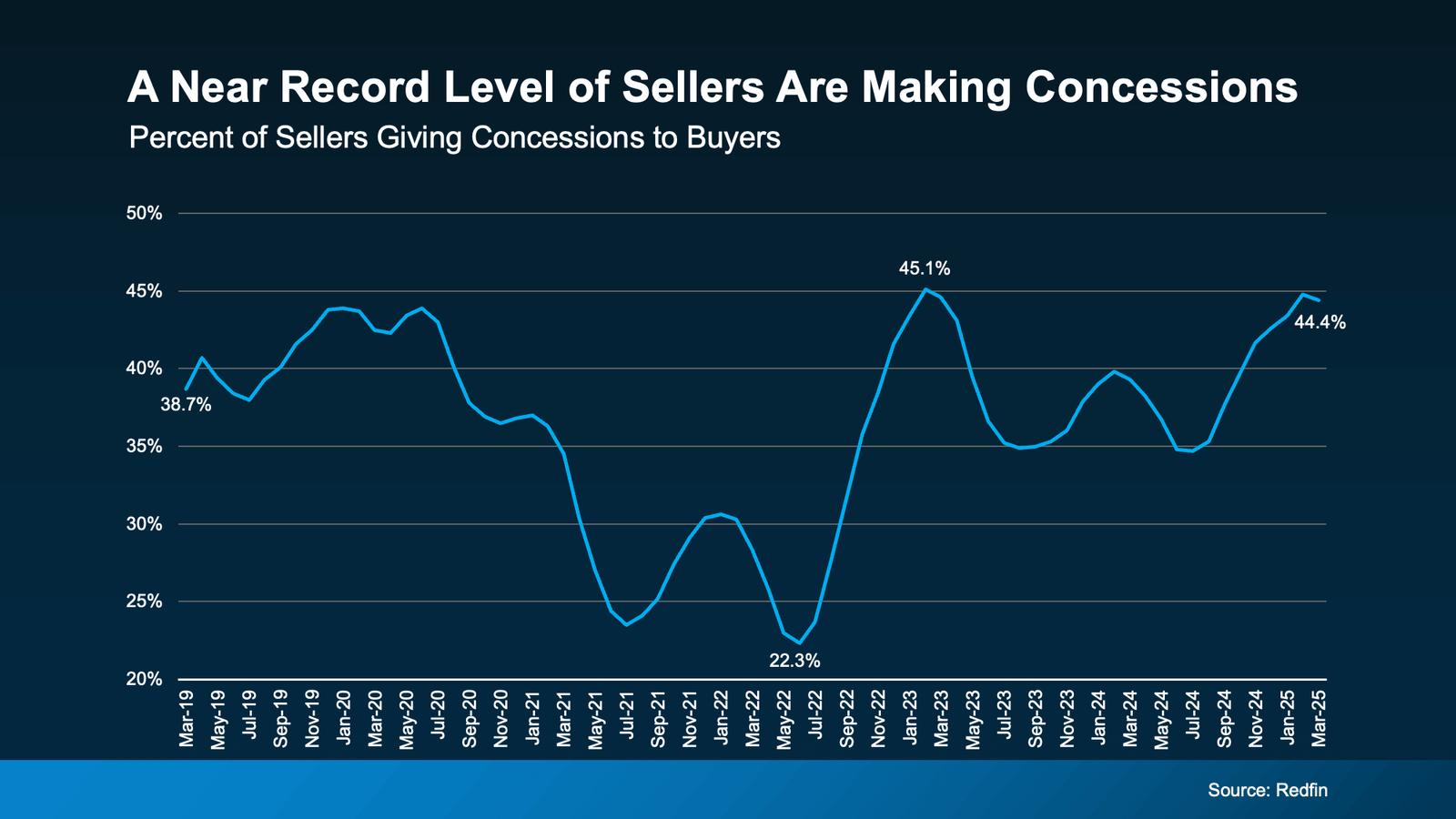 Line graph showing the percentage of U.S. home sellers offering concessions to buyers from March 2019 to March 2025. After a low of 22.3% in May 2022, concessions peaked at 45.1% in January 2023 and reached 44.4% again in March 2025. Source: Redfin.