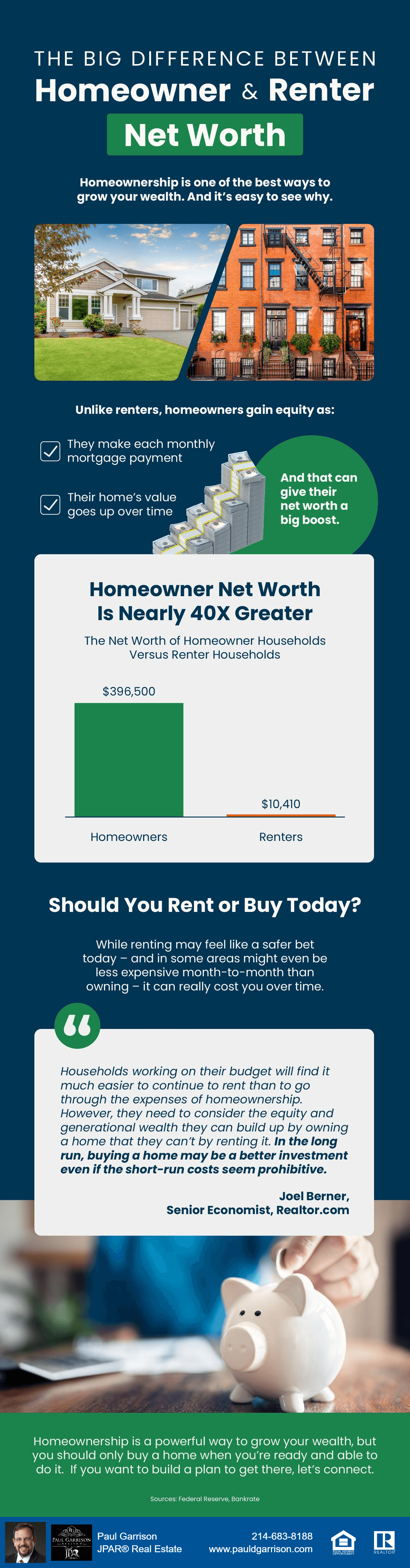 Infographic showing that the median net worth of homeowner households is $396,500, nearly 40 times greater than renter households at $10,410. It explains how homeowners build equity through monthly mortgage payments and rising home values, and includes a quote from Joel Berner of Realtor.com encouraging homeownership as a long-term wealth-building strategy. Source: Federal Reserve, Bankrate.