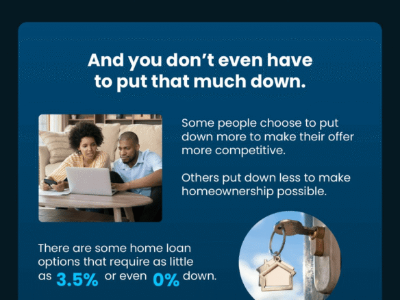 What You Really Need To Know About Down Payments - Infographic explaining key facts about home down payments. It dispels the myth that buyers need 20% down, noting that first-time buyers typically put down 9%. Some loan programs allow as little as 3.5% or even 0% down. It also highlights that while 80% of buyers qualify for down payment assistance, only 13% use it. The average benefit from assistance programs is around $17,000. Sources include NAR, Realtor.com, and HousingWire.