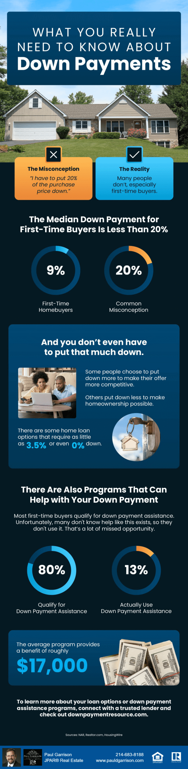 What You Really Need To Know About Down Payments - Infographic explaining key facts about home down payments. It dispels the myth that buyers need 20% down, noting that first-time buyers typically put down 9%. Some loan programs allow as little as 3.5% or even 0% down. It also highlights that while 80% of buyers qualify for down payment assistance, only 13% use it. The average benefit from assistance programs is around $17,000. Sources include NAR, Realtor.com, and HousingWire.