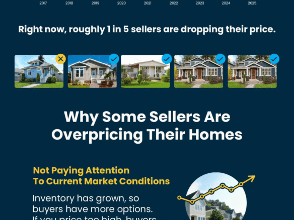 Infographic explaining why setting the right asking price is critical in today’s real estate market. It highlights that 1 in 5 sellers are reducing prices, with price cuts returning to normal levels as of May 2025. Common reasons for overpricing include ignoring current market conditions, basing price on desired profits, and leaving room for negotiation. The graphic encourages sellers to consult a knowledgeable agent to price correctly based on local home values, condition, updates, and buyer demand. Source: NAR, Realtor.com.
