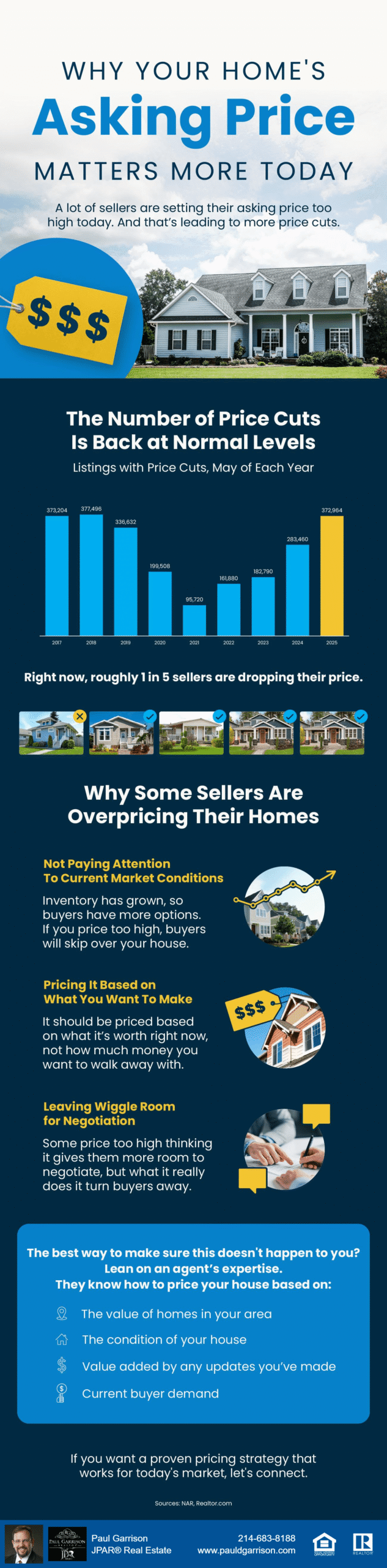 Infographic explaining why setting the right asking price is critical in today’s real estate market. It highlights that 1 in 5 sellers are reducing prices, with price cuts returning to normal levels as of May 2025. Common reasons for overpricing include ignoring current market conditions, basing price on desired profits, and leaving room for negotiation. The graphic encourages sellers to consult a knowledgeable agent to price correctly based on local home values, condition, updates, and buyer demand. Source: NAR, Realtor.com.