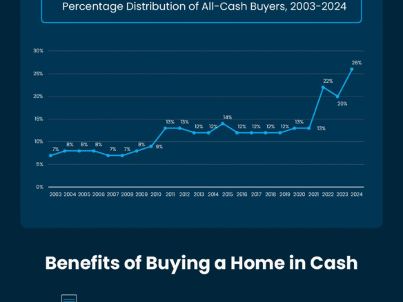 Infographic explaining how increased home equity allows many homeowners to downsize and buy their next home in cash. Includes Freddie Mac data on wealth gains since the pandemic, a chart showing the rise in all-cash buyers (26% in 2024), benefits of cash purchases, and a call to connect with Realtor Paul Garrison for an equity review.