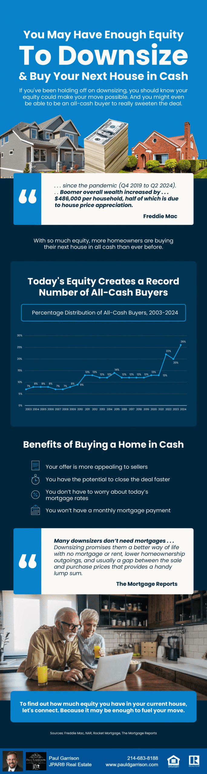 Infographic explaining how increased home equity allows many homeowners to downsize and buy their next home in cash. Includes Freddie Mac data on wealth gains since the pandemic, a chart showing the rise in all-cash buyers (26% in 2024), benefits of cash purchases, and a call to connect with Realtor Paul Garrison for an equity review.