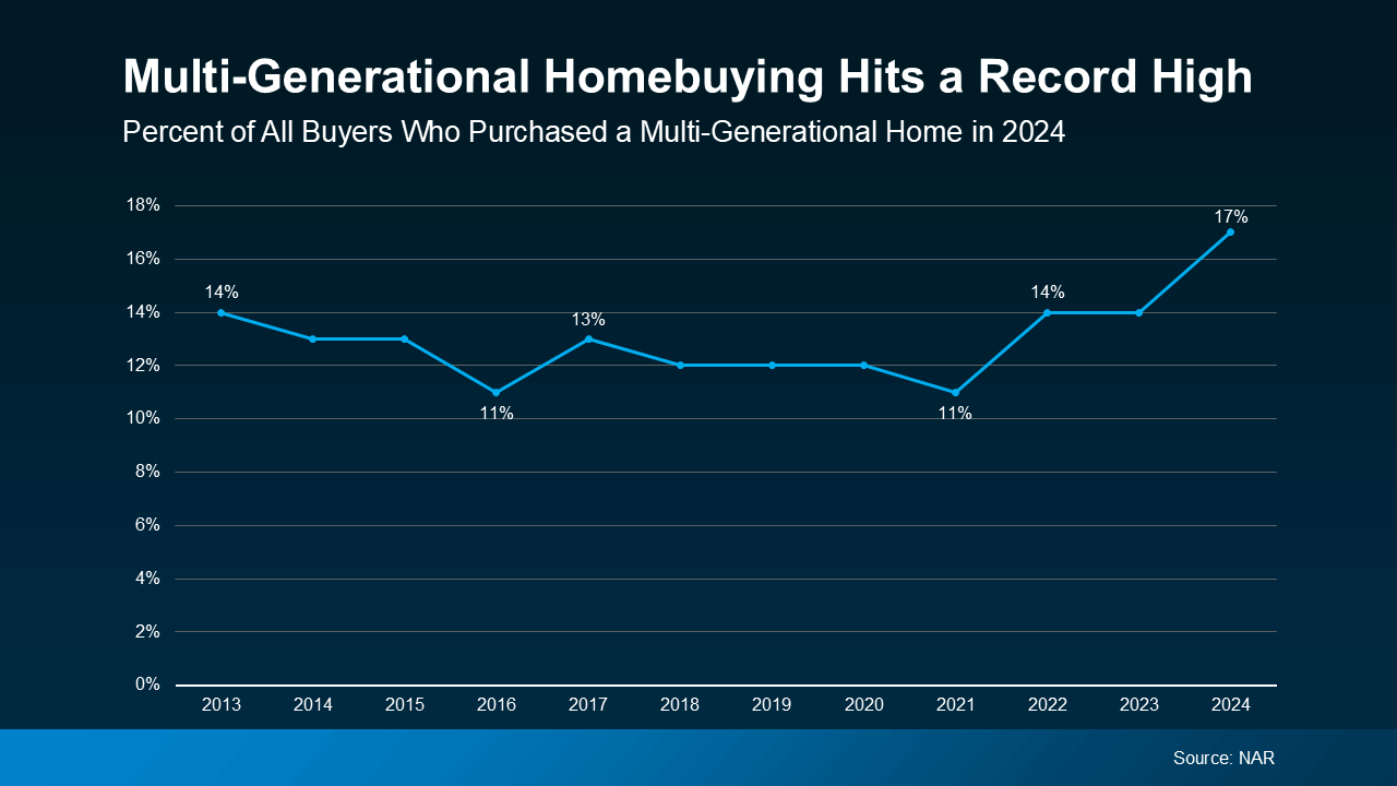 Line graph showing the percentage of U.S. homebuyers purchasing multi-generational homes from 2013 to 2024. After fluctuating between 11% and 14% for a decade, the percentage surged to a record 17% in 2024. Data source: NAR (National Association of Realtors).