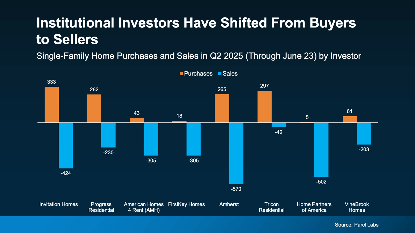 Bar chart showing Q2 2025 single-family home purchases and sales by major institutional investors. Data reveals firms like Invitation Homes, Amherst, and Home Partners of America sold significantly more homes than they purchased, highlighting a shift from buying to selling among institutional investors. Source: Parcl Labs.
