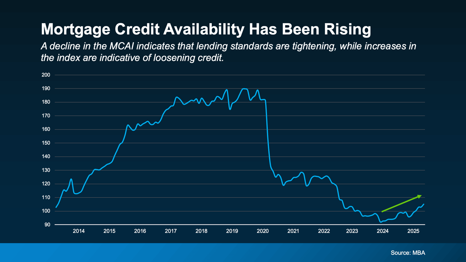 Line graph showing the Mortgage Credit Availability Index (MCAI) from 2014 to 2025. The chart indicates a sharp decline in credit availability starting in 2020, followed by a gradual upward trend into 2025, suggesting that lending standards have been loosening recently. Source: MBA.