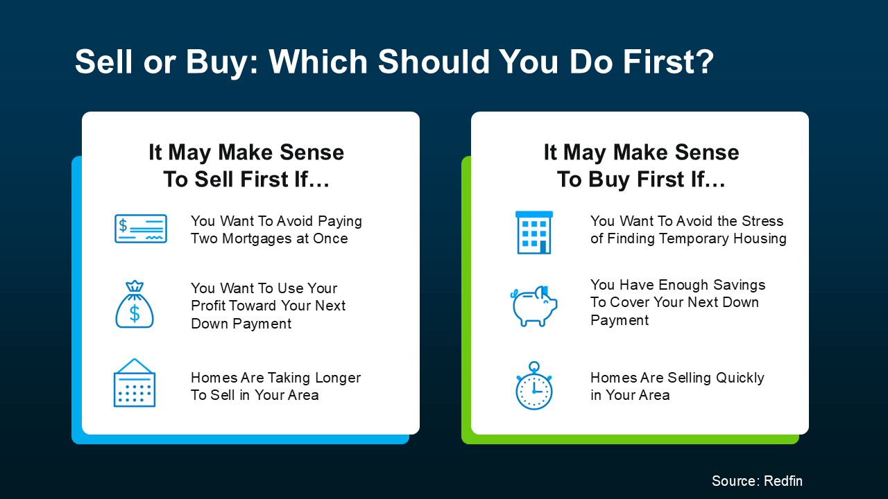 Side-by-side comparison chart outlining whether it makes more sense to sell or buy a home first. On the left: sell first if you want to avoid paying two mortgages, use profit for your next down payment, or if homes are taking longer to sell in your area. On the right: buy first if you want to avoid temporary housing, have enough savings for a down payment, or if homes are selling quickly. Source: Redfin.