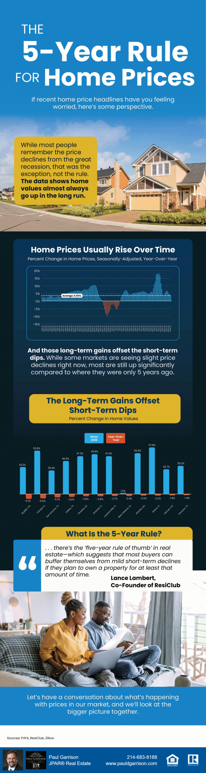 Infographic titled "The 5-Year Rule for Home Prices" explaining how home values generally increase over time. Includes historical U.S. home price trends, a chart showing percent changes since 2020 versus year-over-year, and a quote from ResiClub’s Lance Lambert describing the rule of thumb that most buyers can offset short-term declines by holding a property for at least five years. Image also includes contact details for Realtor Paul Garrison of JPAR® Real Estate.