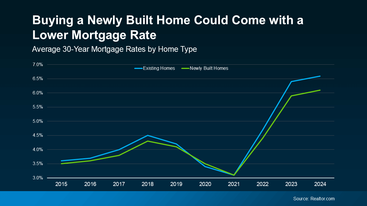 Line chart titled "Buying a Newly Built Home Could Come with a Lower Mortgage Rate" comparing average 30-year mortgage rates for existing homes and newly built homes from 2015 to 2024. The data shows that newly built homes consistently offer slightly lower rates, with a noticeable gap widening in 2023 and 2024—existing home rates peaking above 6.5%, while new home rates remain closer to 6.1%. Source: Realtor.com.