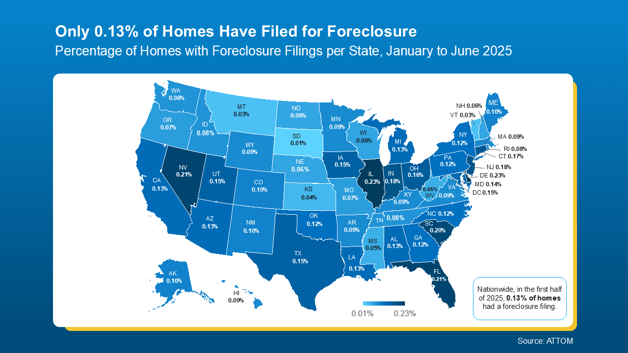 U.S. map showing the percentage of homes with foreclosure filings by state from January to June 2025. Nationwide, only 0.13% of homes filed for foreclosure during this period. States with the highest foreclosure rates include Delaware (0.23%), Nevada (0.21%), and New Jersey (0.18%), while states like South Dakota (0.01%) and Montana (0.03%) had the lowest. Source: ATTOM.