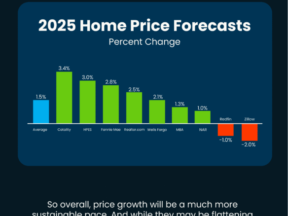 Home Price Forecasts for the Second Half of 2025