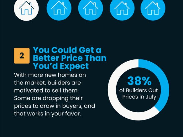 3 Advantages of Buying a Newly Built Home Today - Infographic highlighting three benefits of buying a newly constructed home: (1) More options—1 in 5 homes on the market are new builds, (2) Better pricing—38% of builders cut prices in July, and (3) Lower mortgage rates—newly built homes typically offer rates about 0.5% lower than existing homes due to builder incentives. Includes a chart showing average 30-year mortgage rates by home type from 2015–2024. Sources: Census, NAHB, NAR, Realtor.com. Realtor contact information included at the bottom.