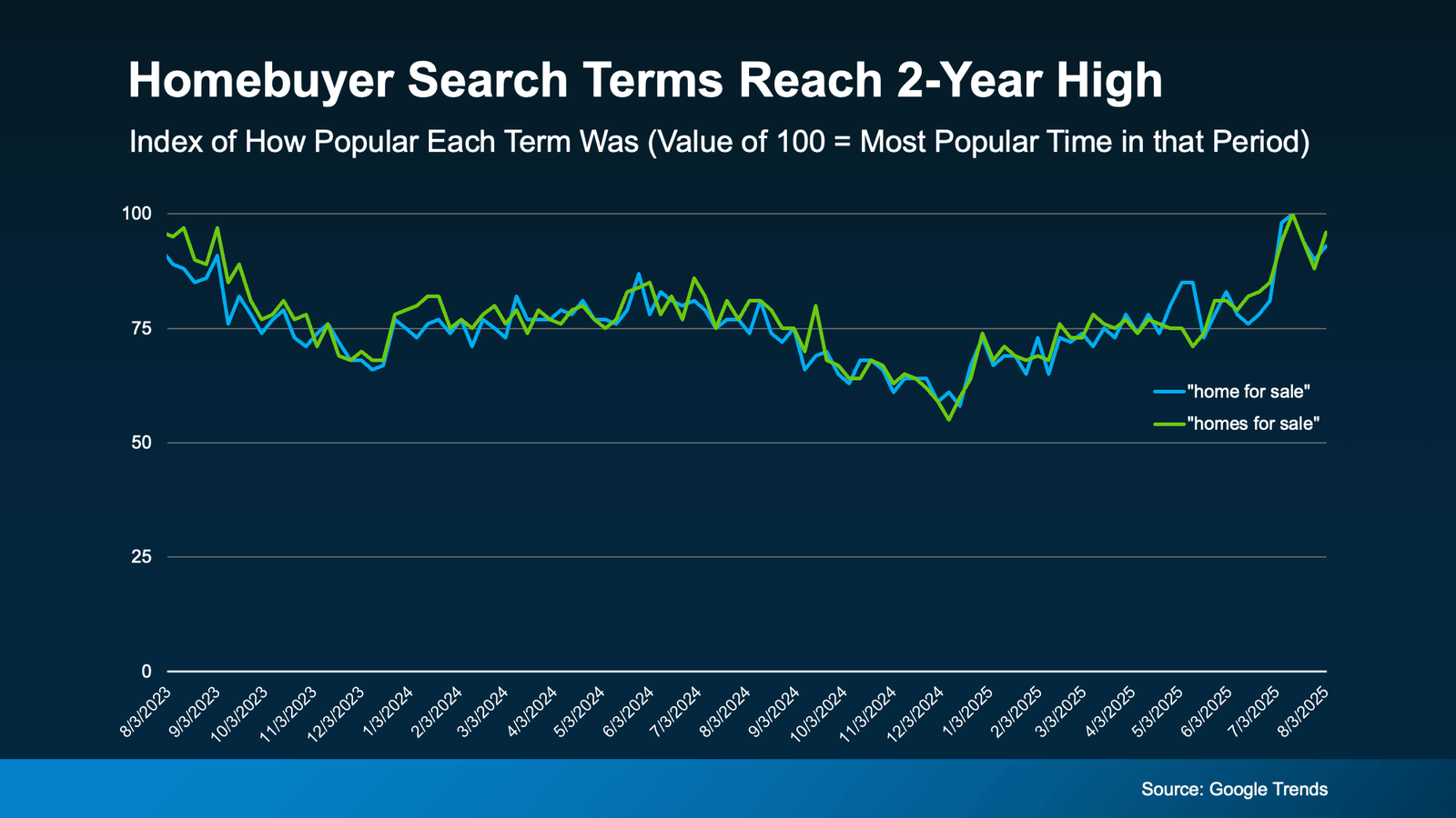 Line chart titled “Homebuyer Search Terms Reach 2-Year High,” showing Google Trends index data for search terms "home for sale" (blue) and "homes for sale" (green) from August 2023 to August 2025. Both terms see fluctuations through 2023–2024, with a noticeable dip in early 2025, followed by a sharp rise to peak popularity in mid-2025, reaching their highest levels in two years. Source: Google Trends.