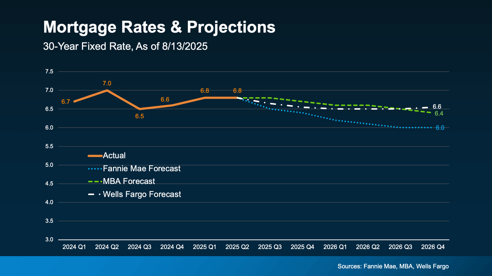 Line graph showing mortgage rates and projections for 30-year fixed-rate loans from Q1 2024 to Q4 2026, with actual rates peaking at 7.0% in Q2 2024 and forecasts from Fannie Mae, MBA, and Wells Fargo predicting gradual declines to between 6.0% and 6.6% by Q4 2026.
